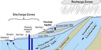 Локальные и региональные элементы гидрогеологической стратификации: водоносные слои, водоносные горизонты, водоносные комплексы